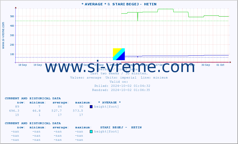  :: * AVERAGE * &  STARI BEGEJ -  HETIN :: height |  |  :: last two weeks / 30 minutes.