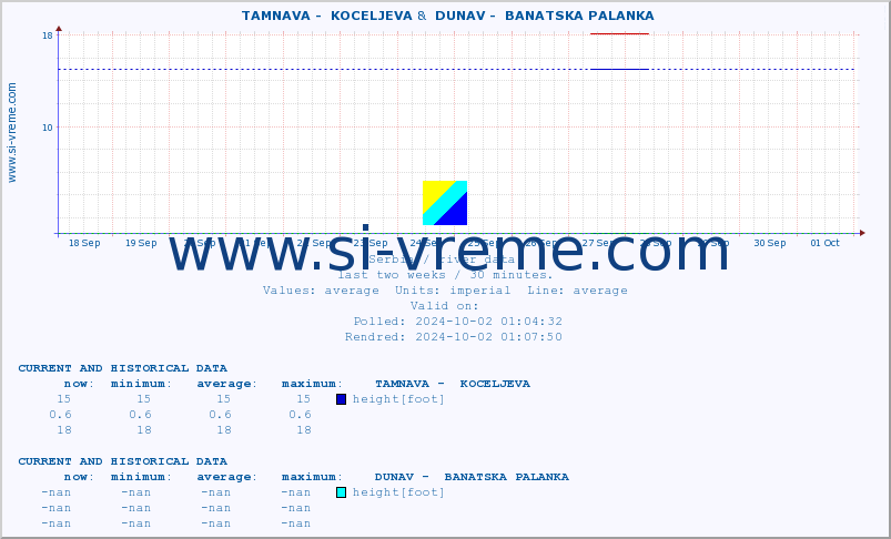  ::  TAMNAVA -  KOCELJEVA &  DUNAV -  BANATSKA PALANKA :: height |  |  :: last two weeks / 30 minutes.