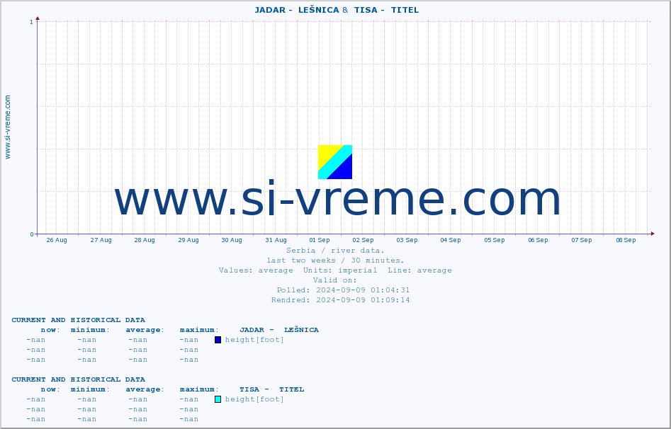  ::  JADAR -  LEŠNICA &  TISA -  TITEL :: height |  |  :: last two weeks / 30 minutes.