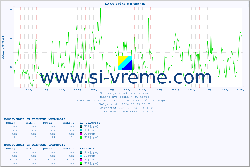 POVPREČJE :: LJ Celovška & Hrastnik :: SO2 | CO | O3 | NO2 :: zadnja dva tedna / 30 minut.