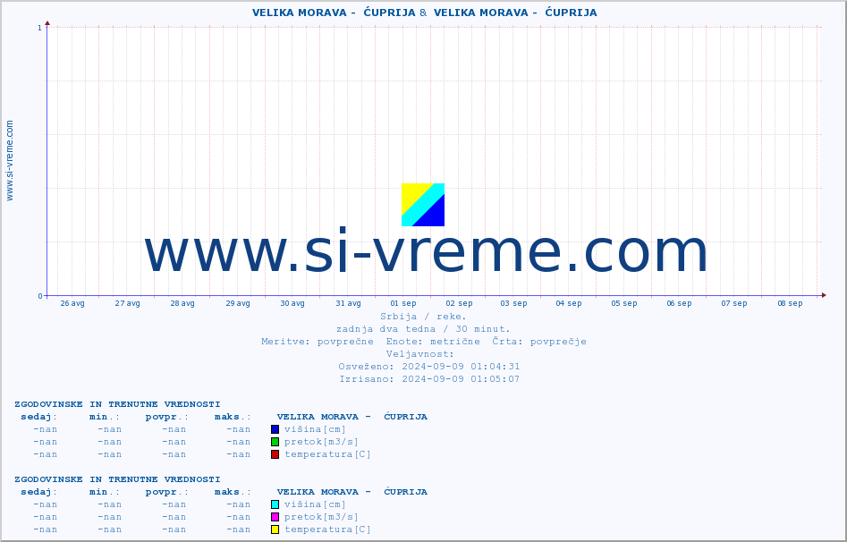 POVPREČJE ::  VELIKA MORAVA -  ĆUPRIJA &  VELIKA MORAVA -  ĆUPRIJA :: višina | pretok | temperatura :: zadnja dva tedna / 30 minut.