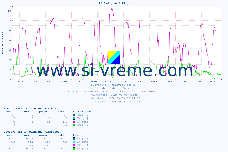 POVPREČJE :: LJ Bežigrad & Ptuj :: SO2 | CO | O3 | NO2 :: zadnja dva tedna / 30 minut.