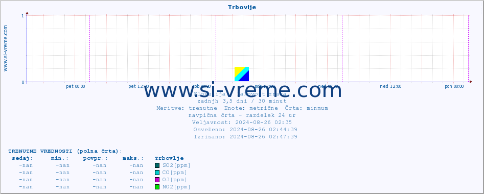 POVPREČJE :: Trbovlje :: SO2 | CO | O3 | NO2 :: zadnji teden / 30 minut.