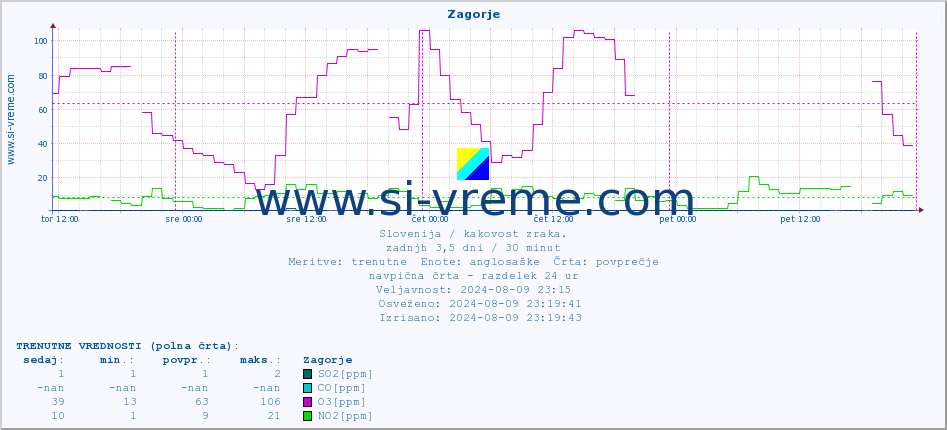 POVPREČJE :: Zagorje :: SO2 | CO | O3 | NO2 :: zadnji teden / 30 minut.