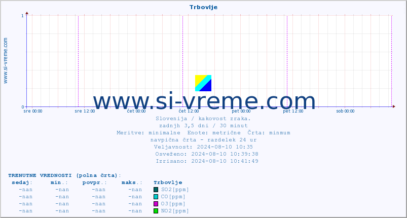 POVPREČJE :: Trbovlje :: SO2 | CO | O3 | NO2 :: zadnji teden / 30 minut.