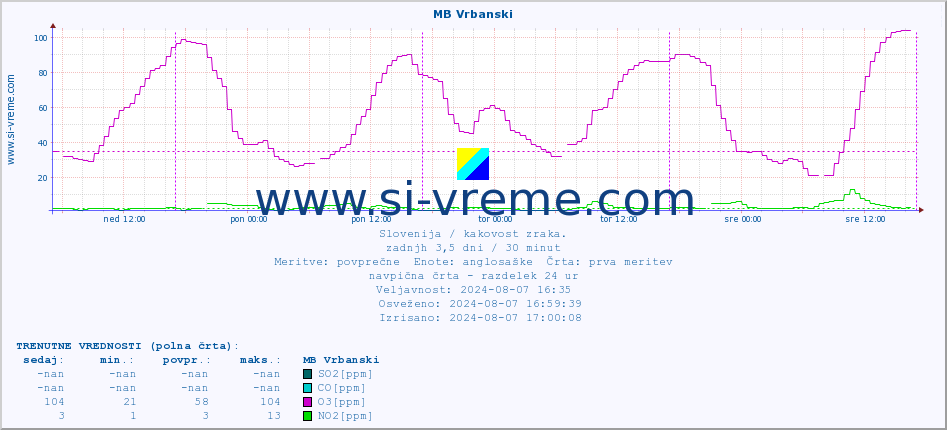 POVPREČJE :: MB Vrbanski :: SO2 | CO | O3 | NO2 :: zadnji teden / 30 minut.