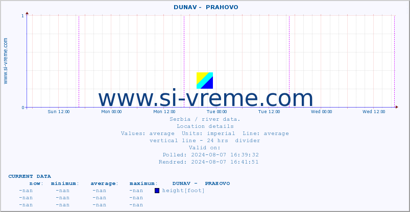  ::  DUNAV -  PRAHOVO :: height |  |  :: last week / 30 minutes.