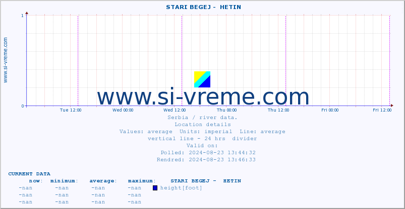  ::  STARI BEGEJ -  HETIN :: height |  |  :: last week / 30 minutes.