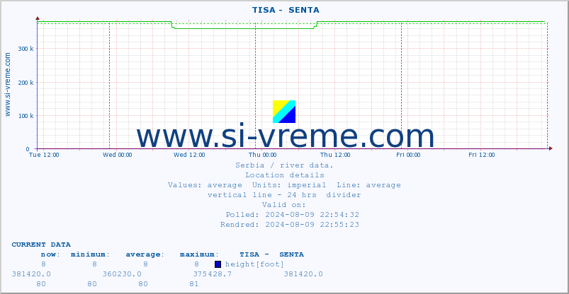  ::  TISA -  SENTA :: height |  |  :: last week / 30 minutes.