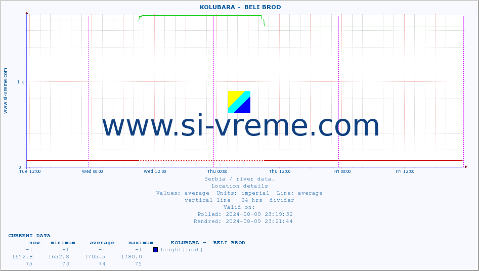  ::  KOLUBARA -  BELI BROD :: height |  |  :: last week / 30 minutes.