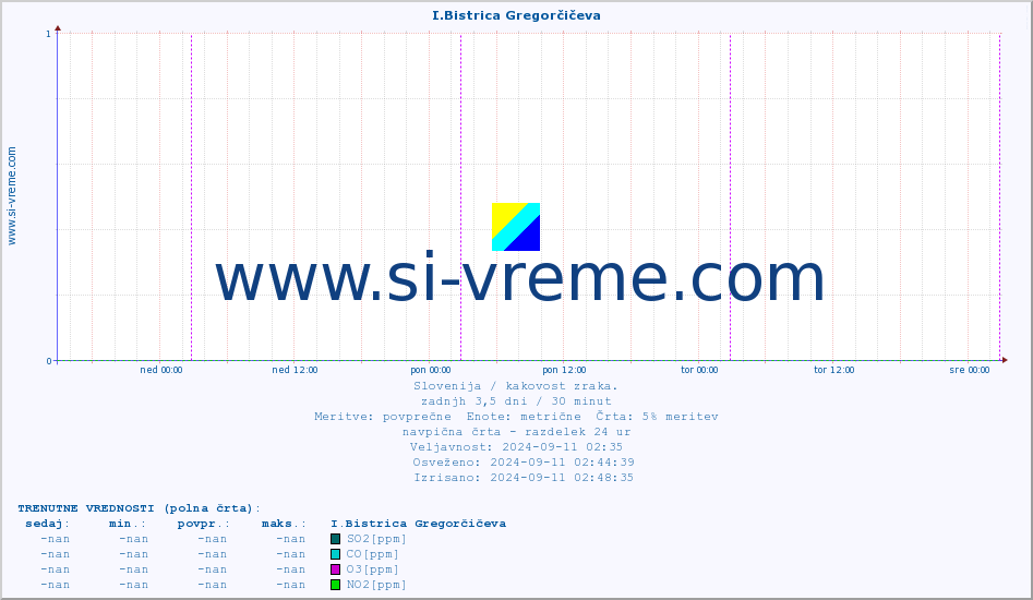 POVPREČJE :: I.Bistrica Gregorčičeva :: SO2 | CO | O3 | NO2 :: zadnji teden / 30 minut.