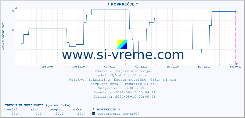 POVPREČJE :: * POVPREČJE * :: temperatura morja :: zadnji teden / 30 minut.