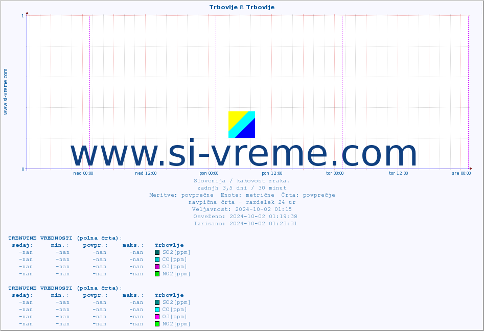 POVPREČJE :: Trbovlje & Trbovlje :: SO2 | CO | O3 | NO2 :: zadnji teden / 30 minut.