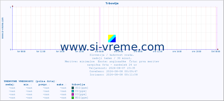 POVPREČJE :: Trbovlje :: SO2 | CO | O3 | NO2 :: zadnji teden / 30 minut.