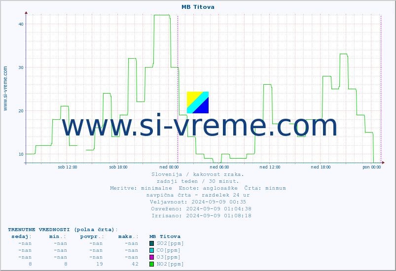 POVPREČJE :: MB Titova :: SO2 | CO | O3 | NO2 :: zadnji teden / 30 minut.