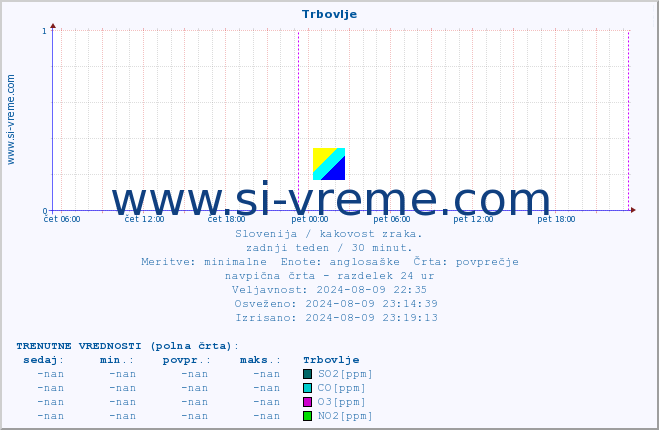 POVPREČJE :: Trbovlje :: SO2 | CO | O3 | NO2 :: zadnji teden / 30 minut.