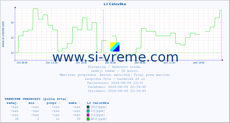 POVPREČJE :: LJ Celovška :: SO2 | CO | O3 | NO2 :: zadnji teden / 30 minut.