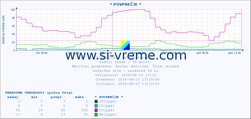 POVPREČJE :: * POVPREČJE * :: SO2 | CO | O3 | NO2 :: zadnji teden / 30 minut.