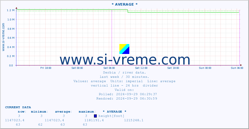  :: * AVERAGE * :: height |  |  :: last week / 30 minutes.