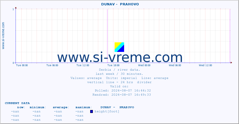  ::  DUNAV -  PRAHOVO :: height |  |  :: last week / 30 minutes.