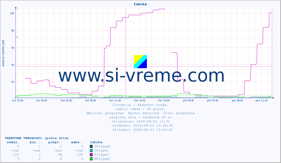 POVPREČJE :: Iskrba :: SO2 | CO | O3 | NO2 :: zadnji teden / 30 minut.