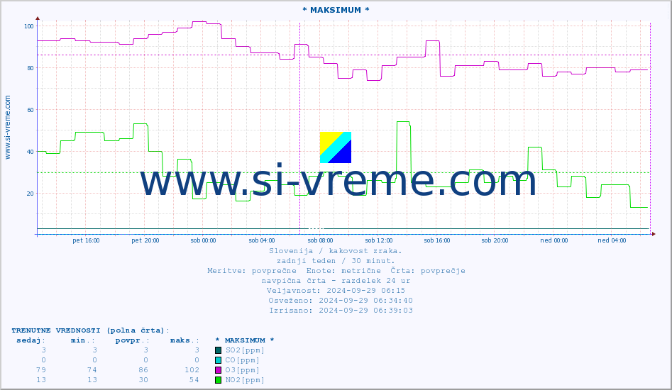 POVPREČJE :: * MAKSIMUM * :: SO2 | CO | O3 | NO2 :: zadnji teden / 30 minut.