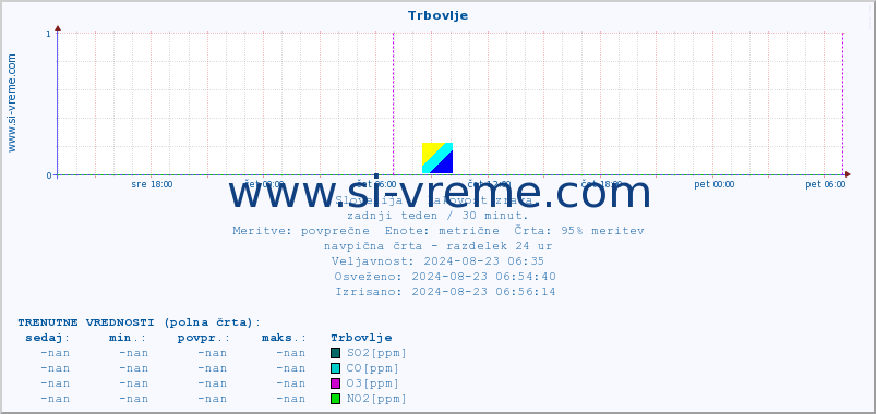 POVPREČJE :: Trbovlje :: SO2 | CO | O3 | NO2 :: zadnji teden / 30 minut.