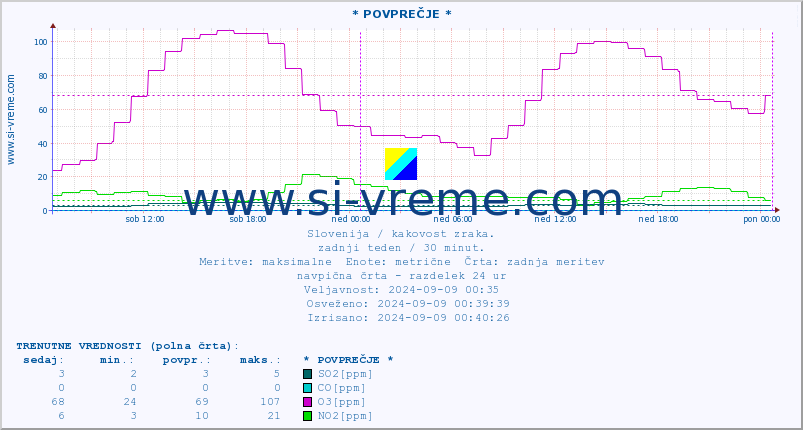 POVPREČJE :: * POVPREČJE * :: SO2 | CO | O3 | NO2 :: zadnji teden / 30 minut.