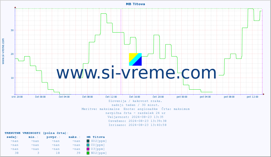 POVPREČJE :: MB Titova :: SO2 | CO | O3 | NO2 :: zadnji teden / 30 minut.