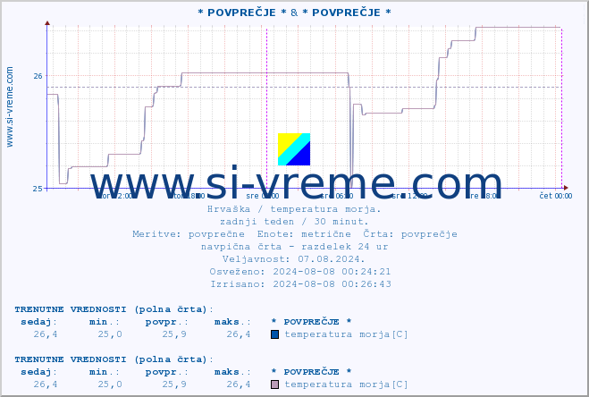 POVPREČJE :: * POVPREČJE * & * POVPREČJE * :: temperatura morja :: zadnji teden / 30 minut.